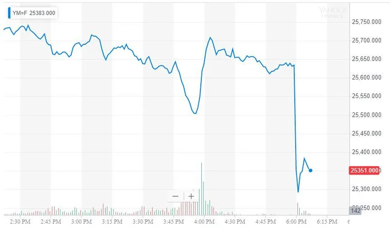 Another Dow Futures Jump: Why They're Up and Why It's Probably a Trap